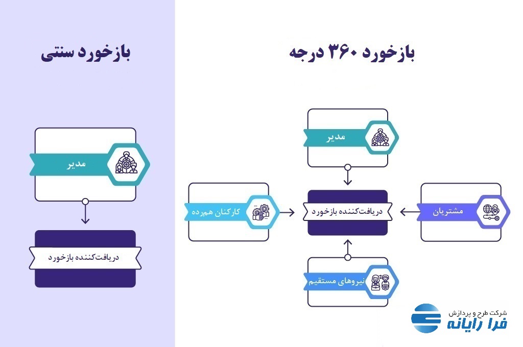 ارزیابی عملکرد 360 درجه، سیستم بازخورد و بررسی آن