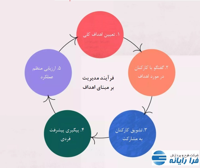 مدیریت بر اساس اهداف (MBO) در منابع انسانی